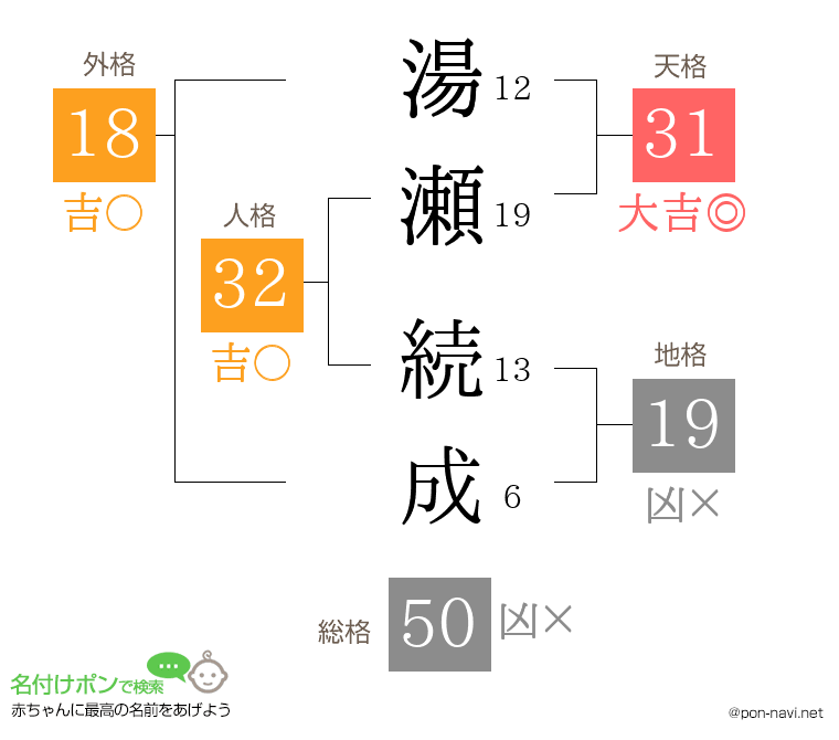 湯瀬 続成さんの姓名判断結果