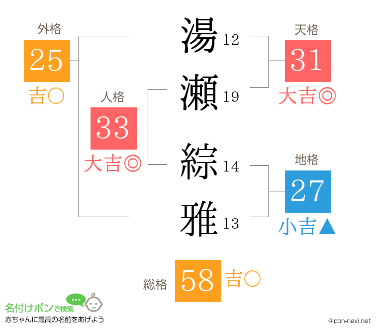 湯瀬 綜雅さんの姓名判断結果