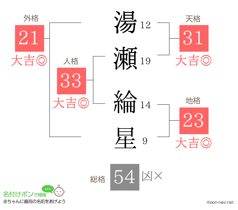 湯瀬 綸星さんの姓名判断結果