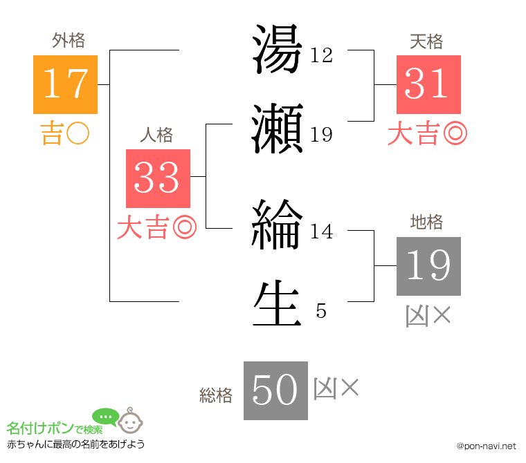 湯瀬 綸生さんの姓名判断結果