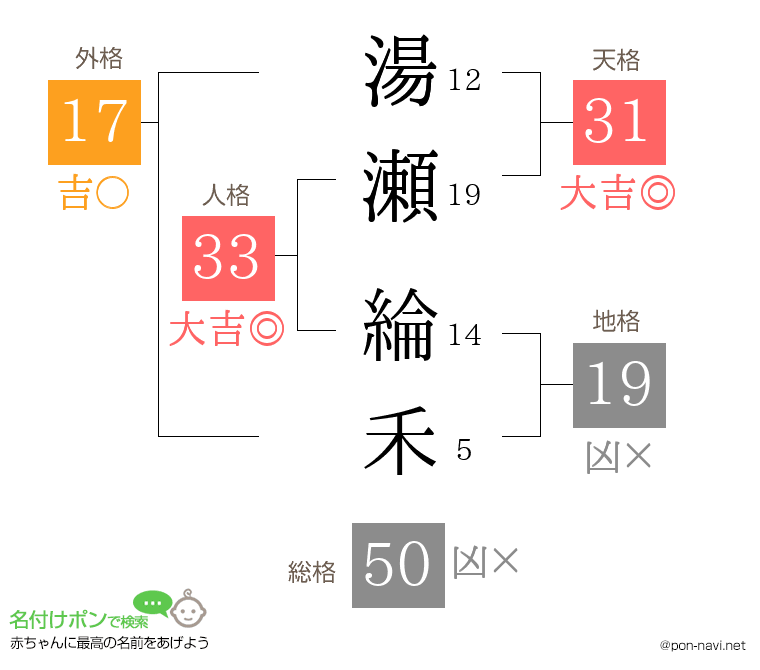 湯瀬 綸禾さんの姓名判断結果