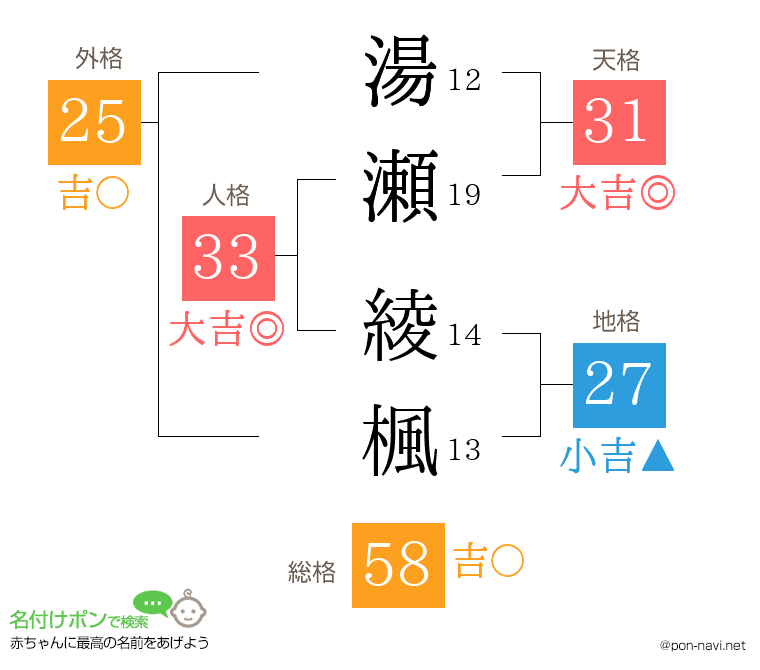 湯瀬 綾楓さんの姓名判断結果