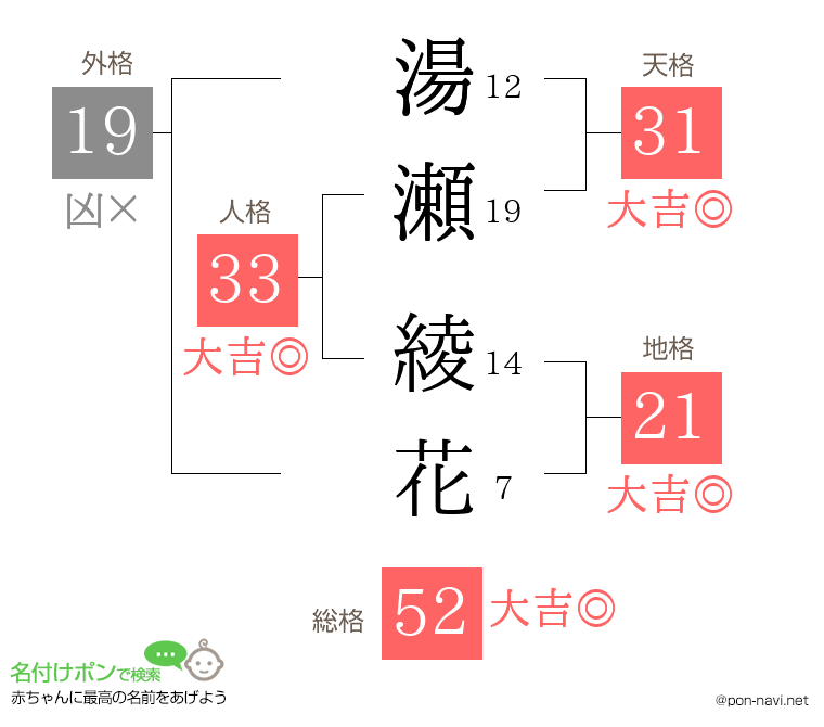 湯瀬 綾花さんの姓名判断結果
