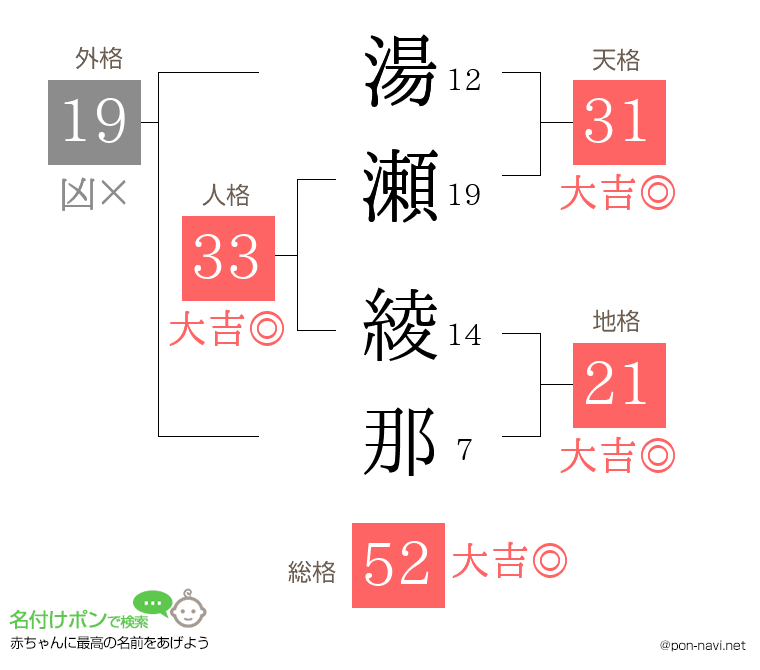 湯瀬 綾那さんの姓名判断結果