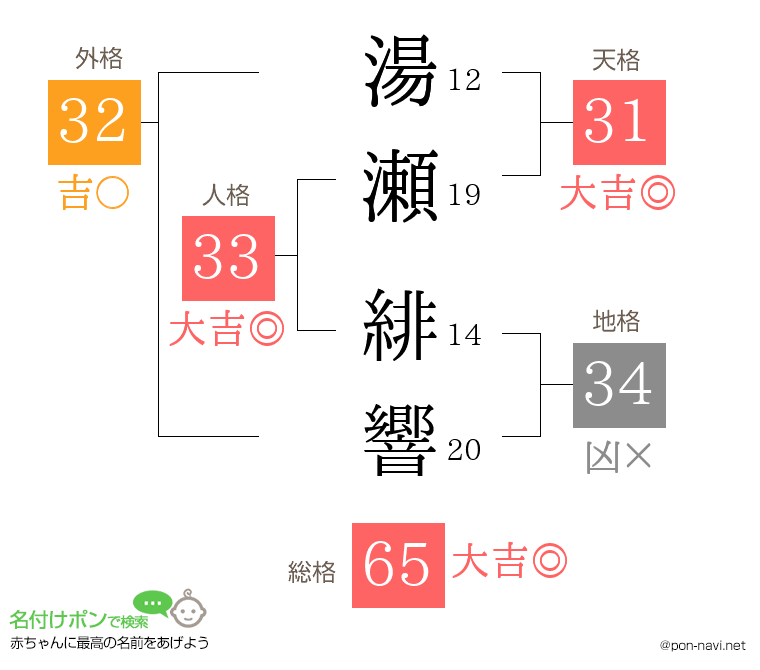 湯瀬 緋響さんの姓名判断結果