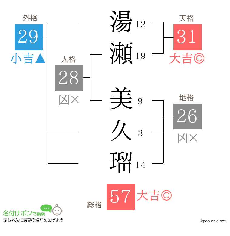 湯瀬 美久瑠さんの姓名判断結果