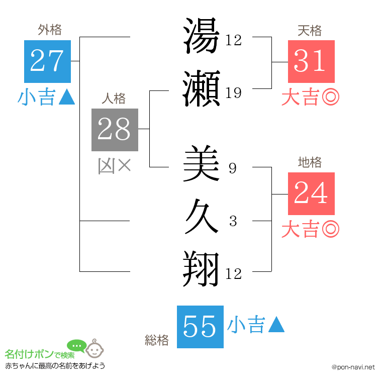 湯瀬 美久翔さんの姓名判断結果