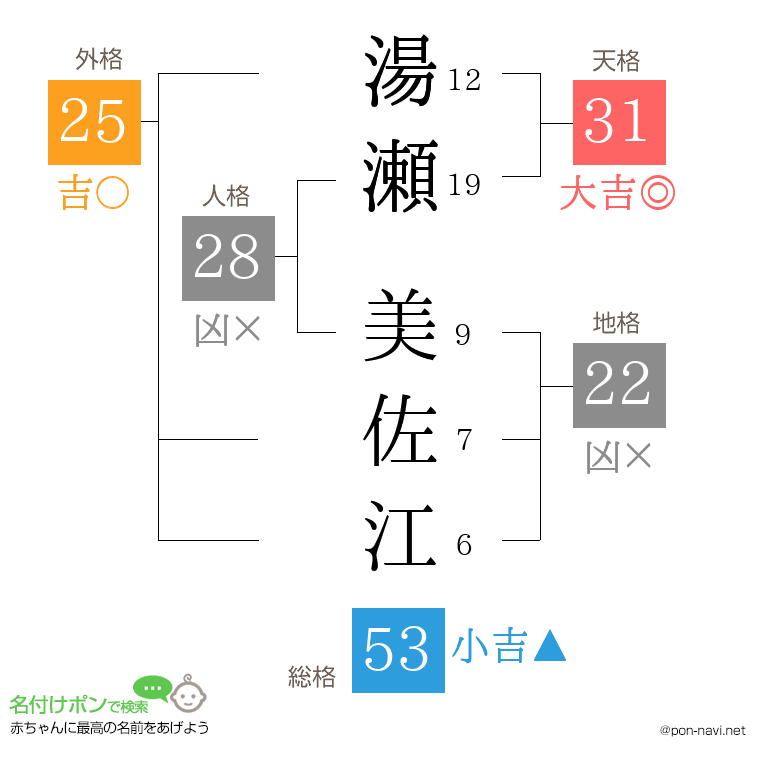 湯瀬 美佐江さんの姓名判断結果