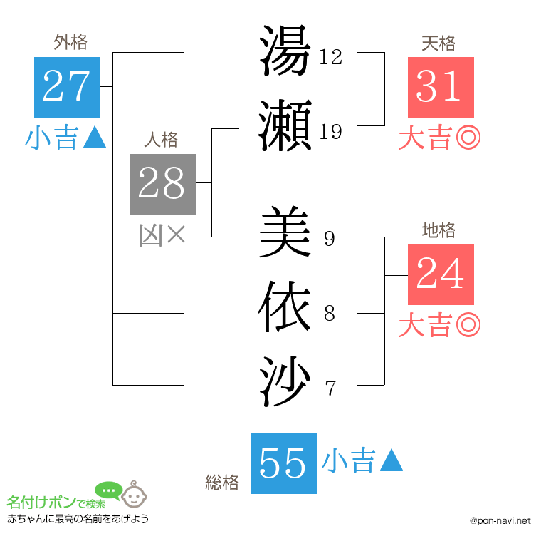 湯瀬 美依沙さんの姓名判断結果