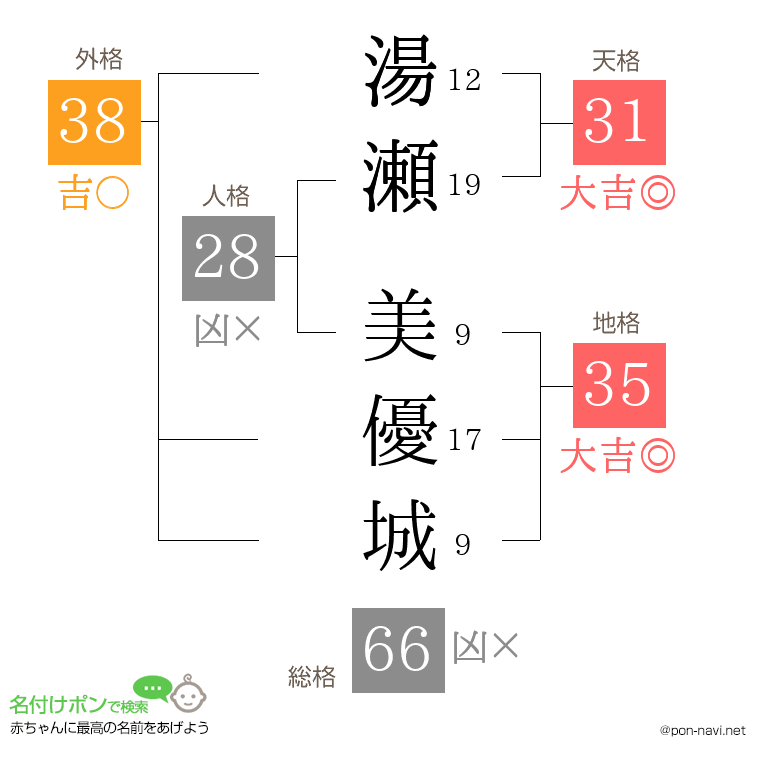 湯瀬 美優城さんの姓名判断結果