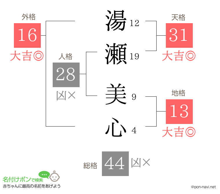 湯瀬 美心さんの姓名判断結果
