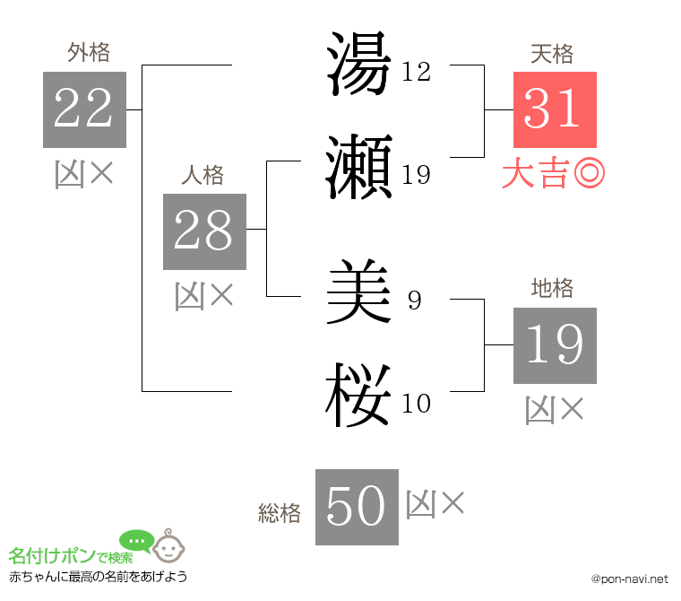 湯瀬 美桜さんの姓名判断結果
