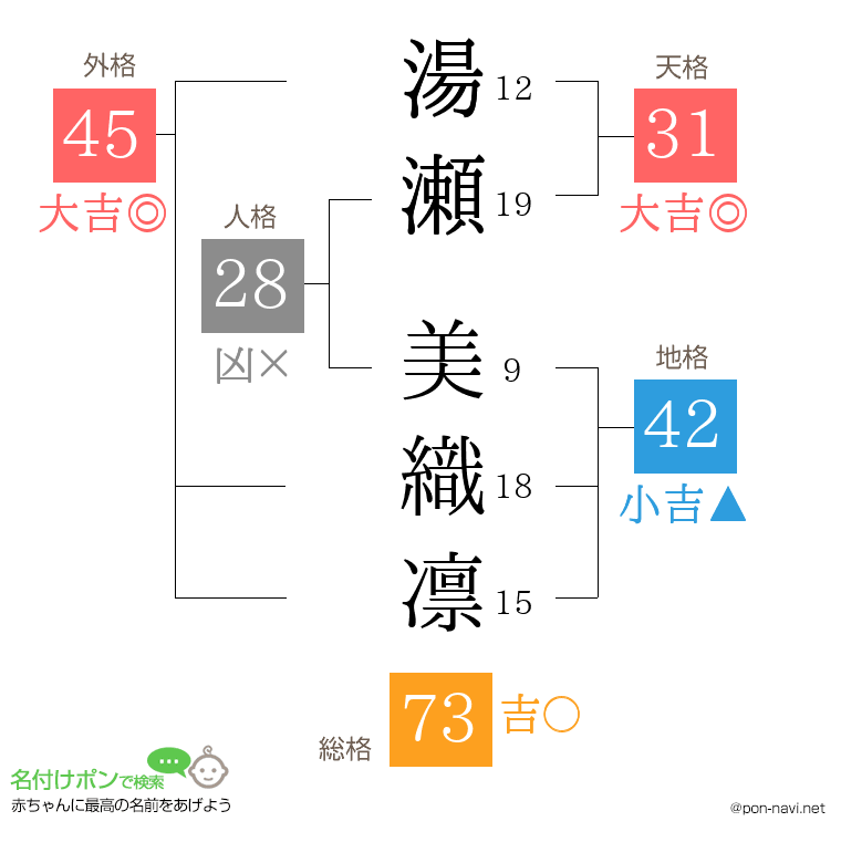 湯瀬 美織凛さんの姓名判断結果
