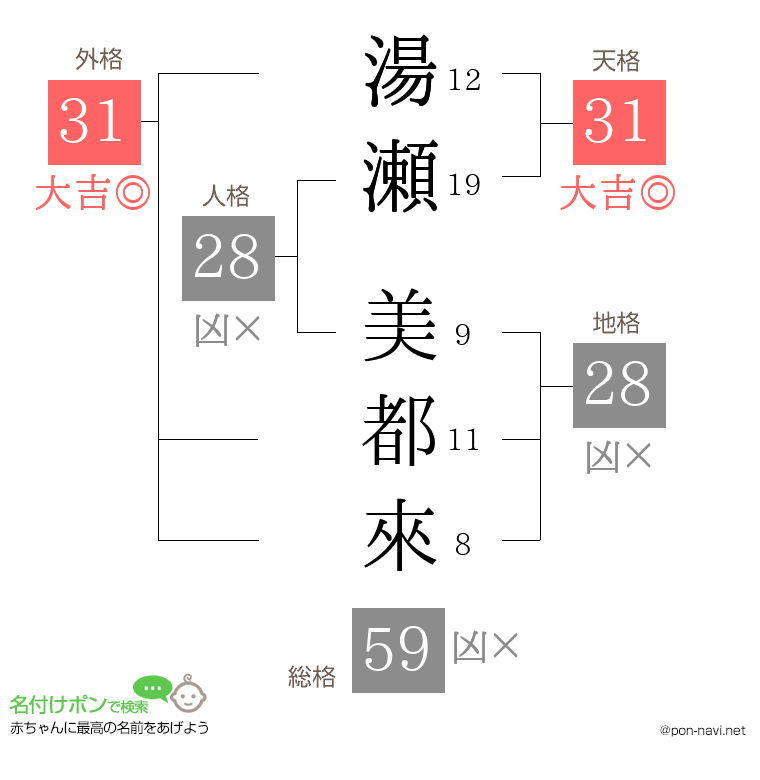湯瀬 美都來さんの姓名判断結果