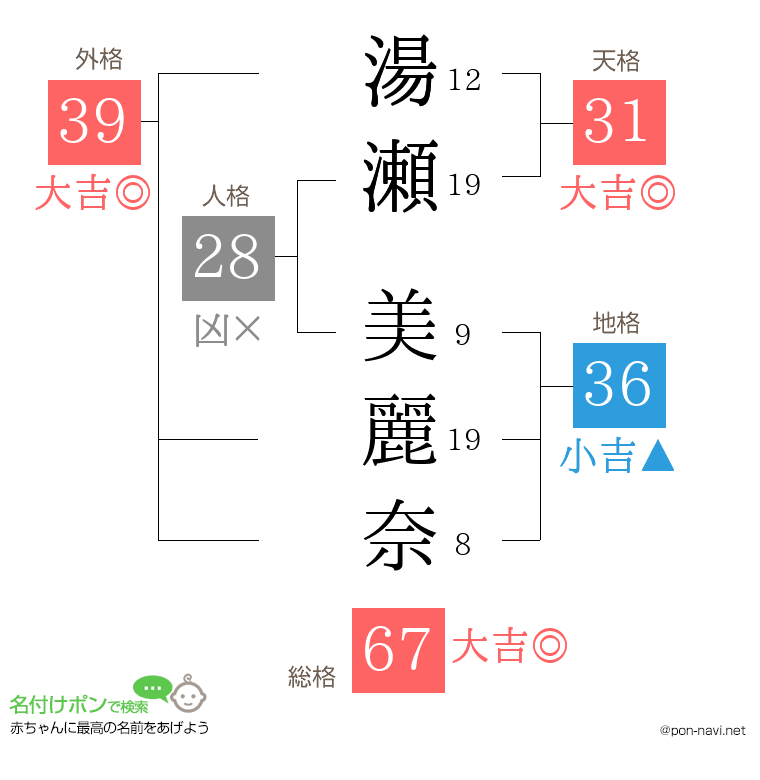 湯瀬 美麗奈さんの姓名判断結果