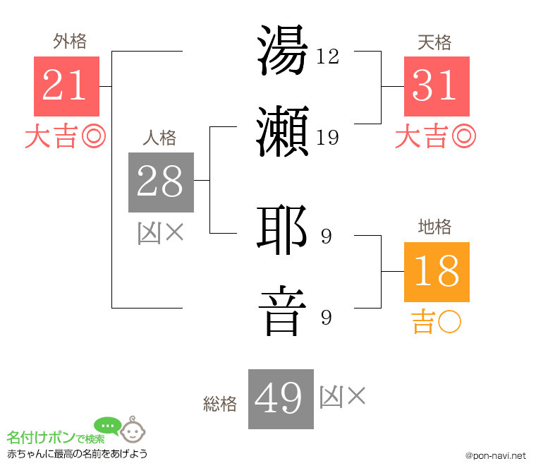 湯瀬 耶音さんの姓名判断結果