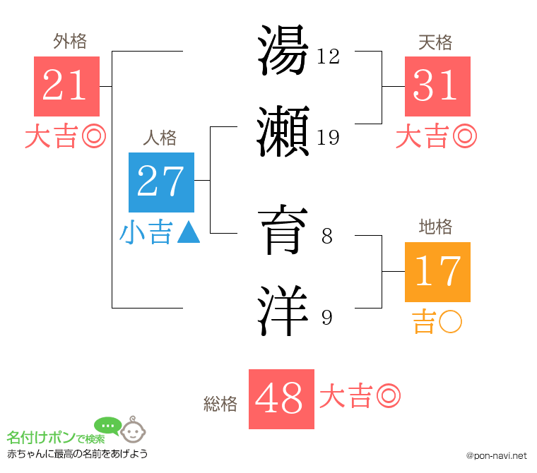 湯瀬 育洋さんの姓名判断結果