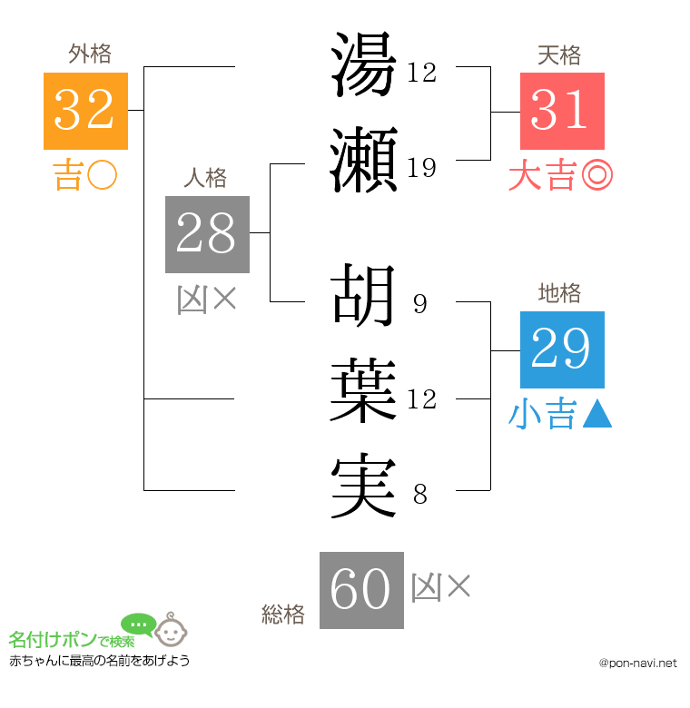 湯瀬 胡葉実さんの姓名判断結果