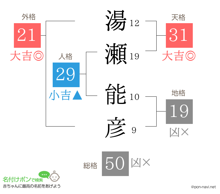 湯瀬 能彦さんの姓名判断結果