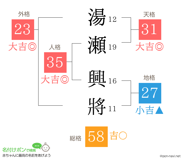 湯瀬 興將さんの姓名判断結果