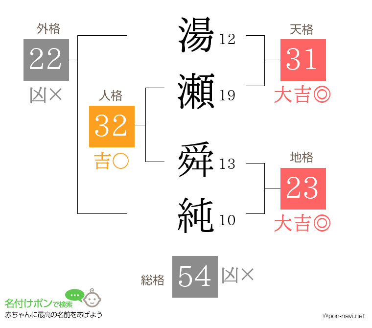 湯瀬 舜純さんの姓名判断結果