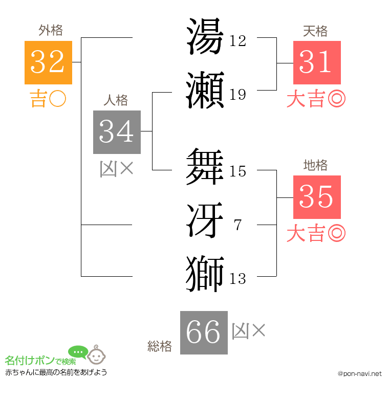 湯瀬 舞冴獅さんの姓名判断結果