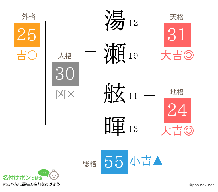 湯瀬 舷暉さんの姓名判断結果