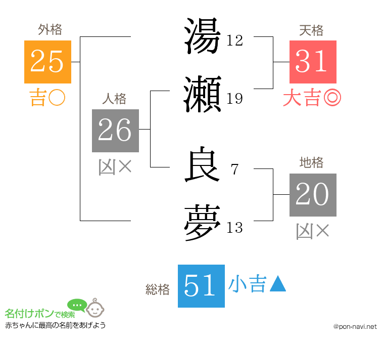 湯瀬 良夢さんの姓名判断結果