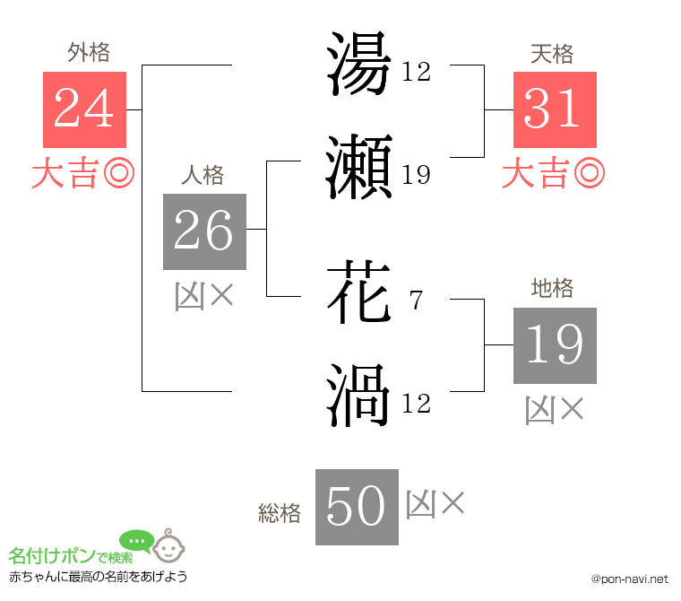 湯瀬 花渦さんの姓名判断結果