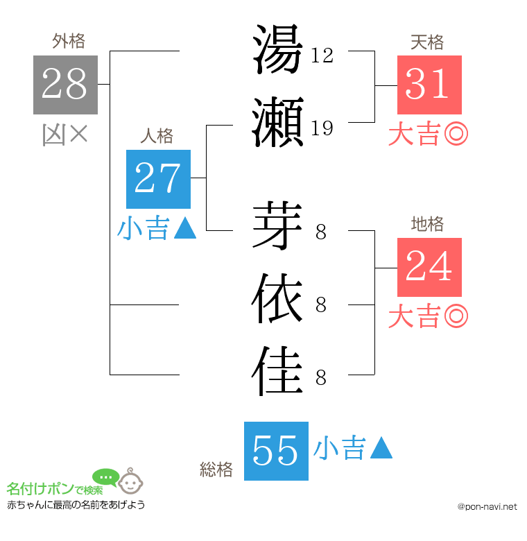 湯瀬 芽依佳さんの姓名判断結果