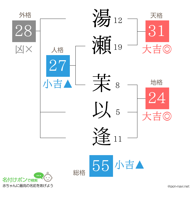 湯瀬 茉以逢さんの姓名判断結果