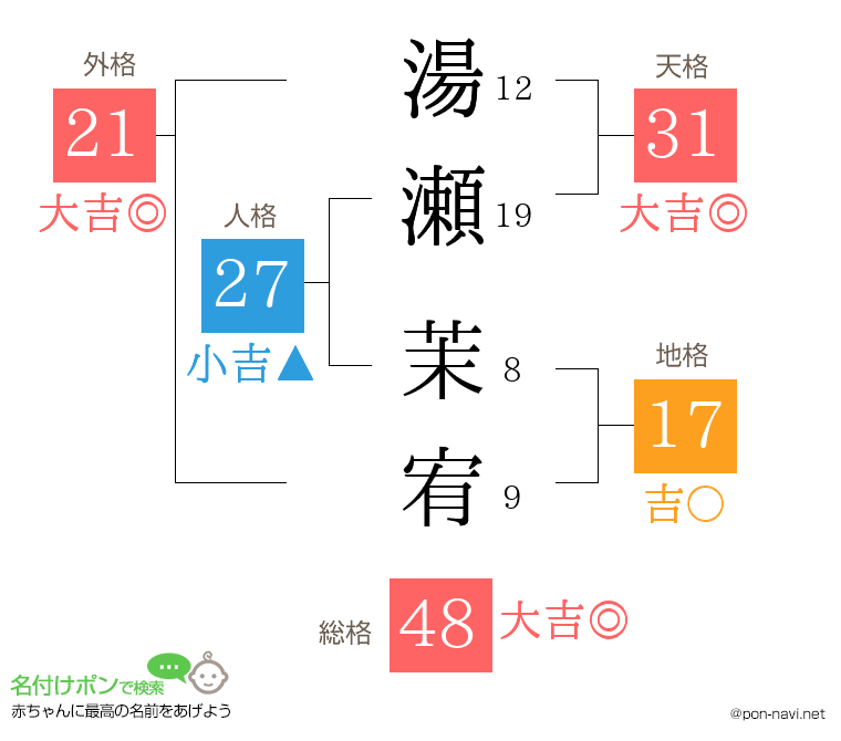 湯瀬 茉宥さんの姓名判断結果