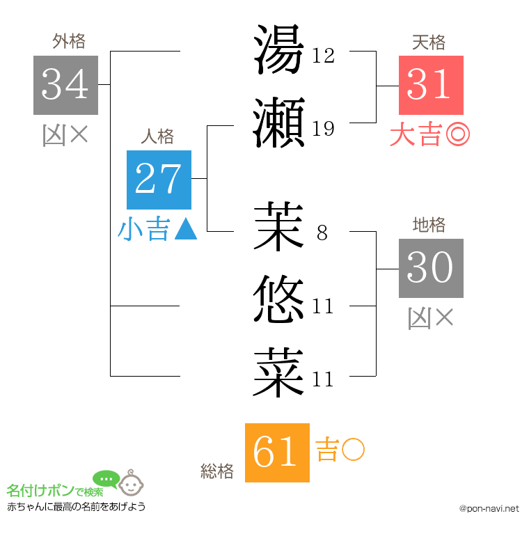 湯瀬 茉悠菜さんの姓名判断結果