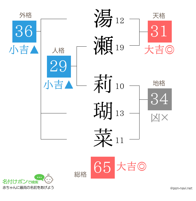 湯瀬 莉瑚菜さんの姓名判断結果