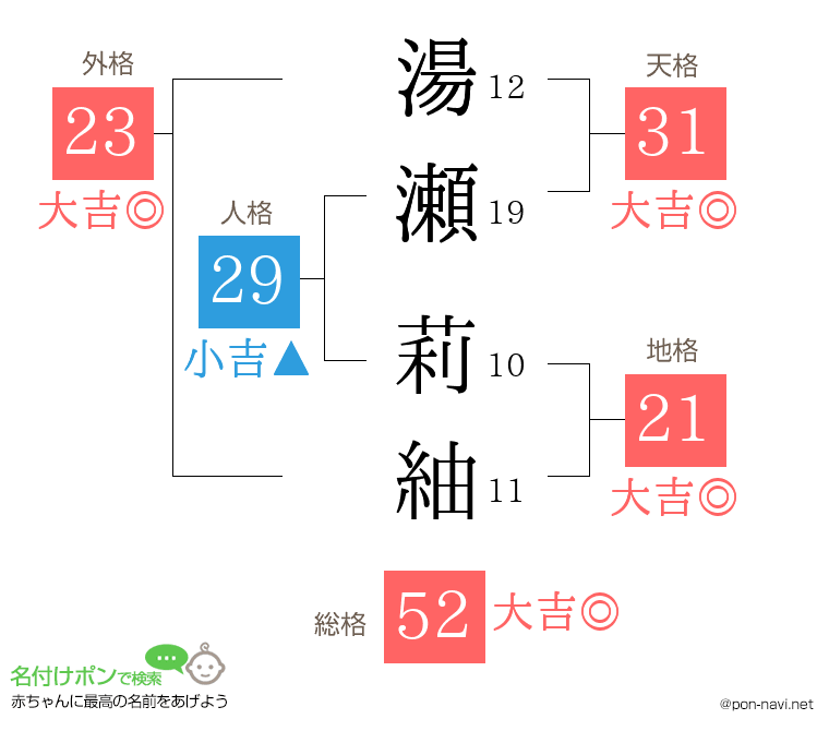 湯瀬 莉紬さんの姓名判断結果