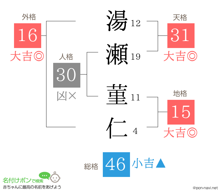 湯瀬 菫仁さんの姓名判断結果