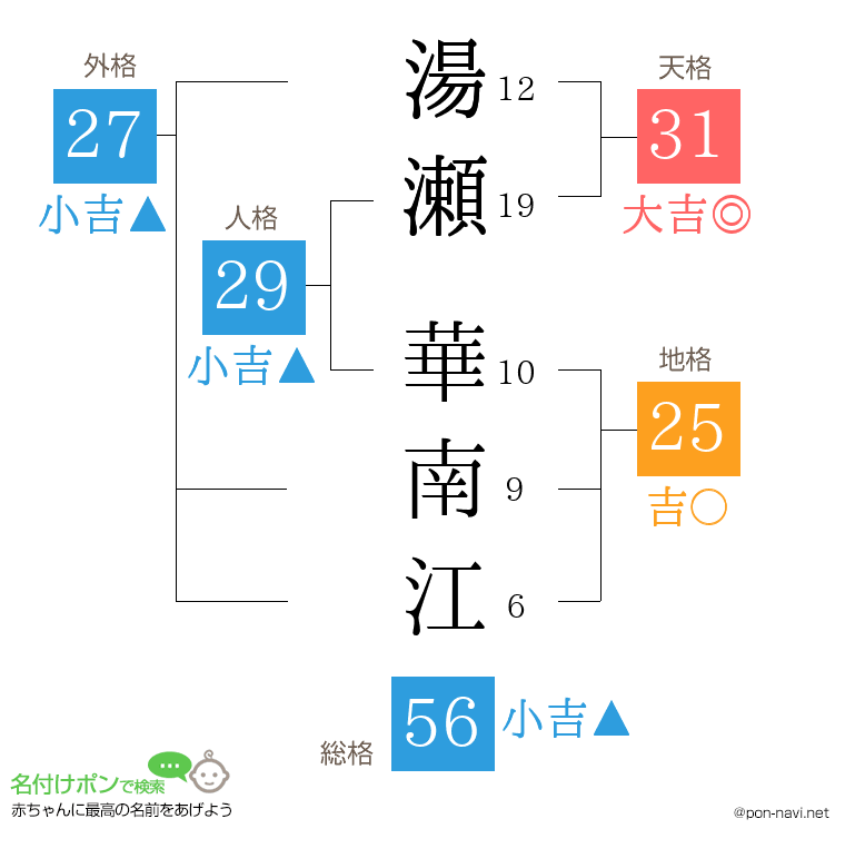 湯瀬 華南江さんの姓名判断結果
