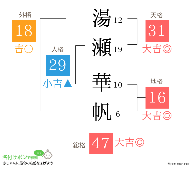 湯瀬 華帆さんの姓名判断結果