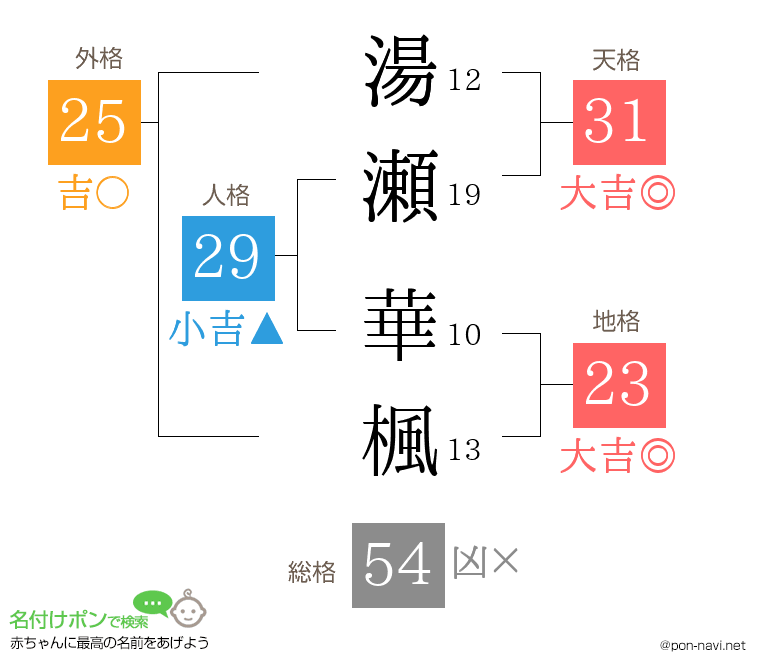 湯瀬 華楓さんの姓名判断結果