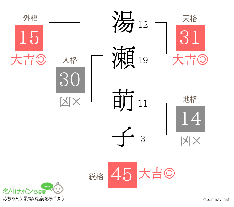 湯瀬 萌子さんの姓名判断結果
