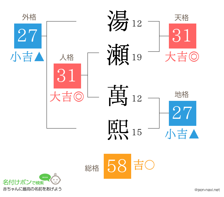 湯瀬 萬熙さんの姓名判断結果