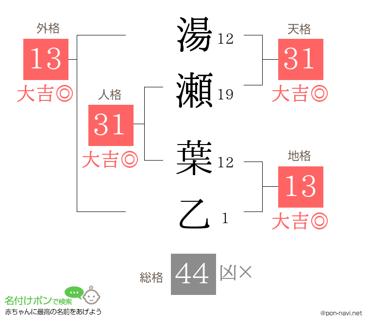 湯瀬 葉乙さんの姓名判断結果