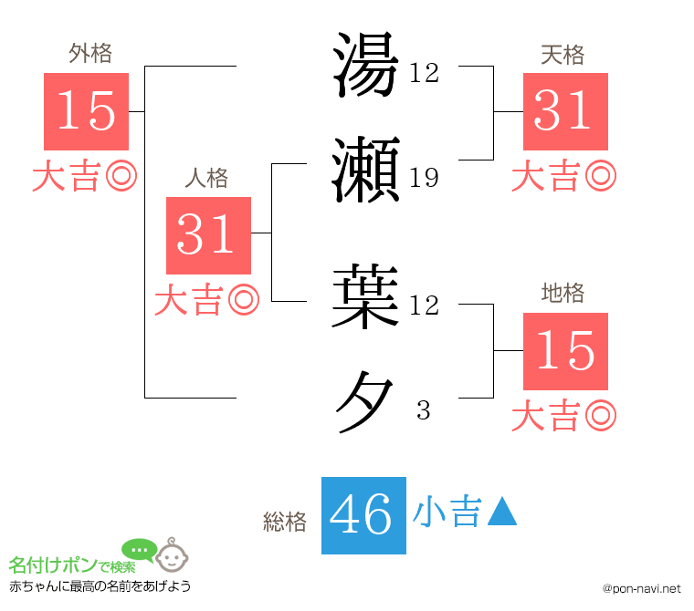 湯瀬 葉夕さんの姓名判断結果