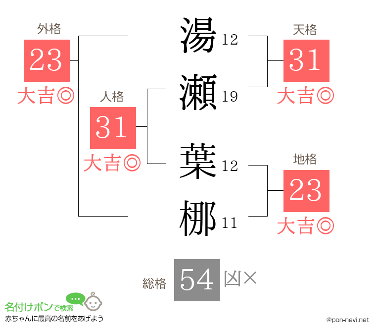 湯瀬 葉梛さんの姓名判断結果