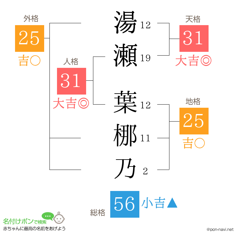 湯瀬 葉梛乃さんの姓名判断結果