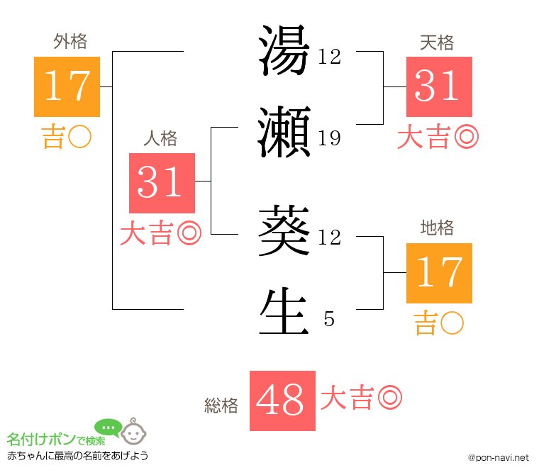 湯瀬 葵生さんの姓名判断結果