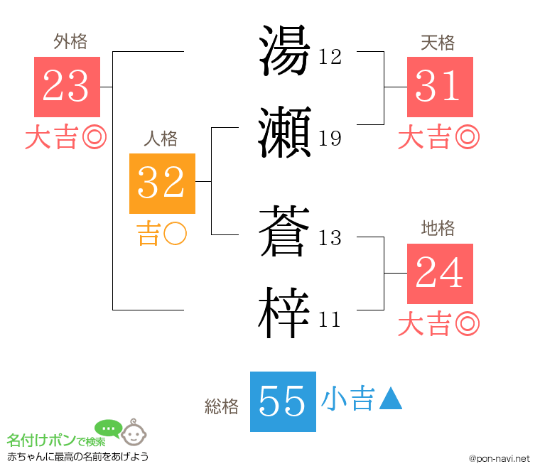 湯瀬 蒼梓さんの姓名判断結果