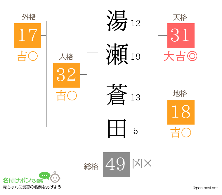 湯瀬 蒼田さんの姓名判断結果