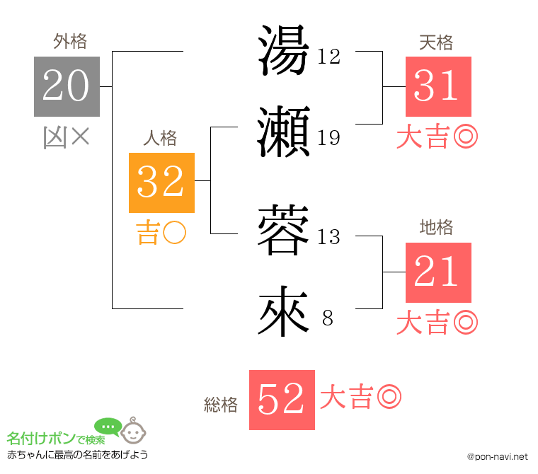 湯瀬 蓉來さんの姓名判断結果