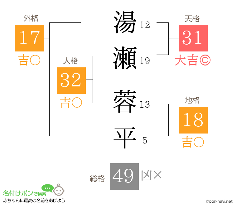 湯瀬 蓉平さんの姓名判断結果